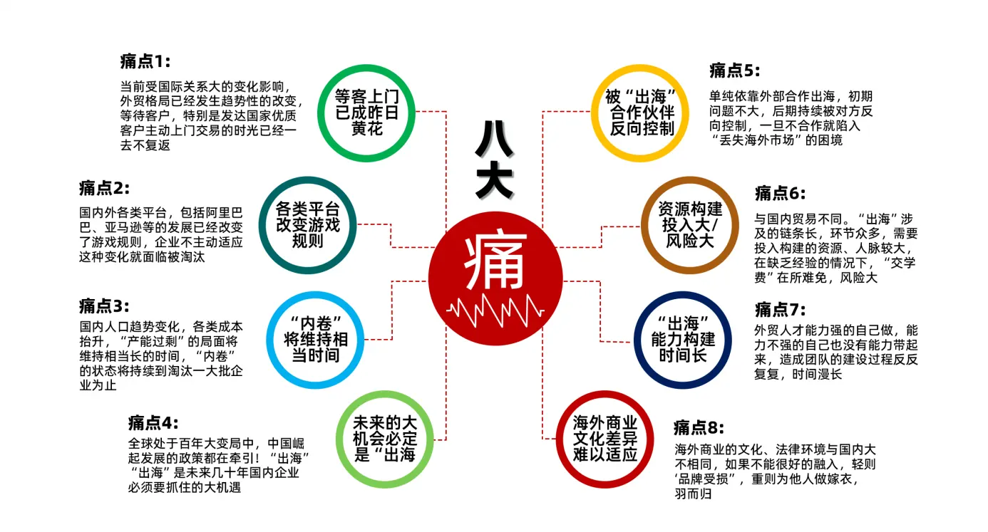 企业出海痛点