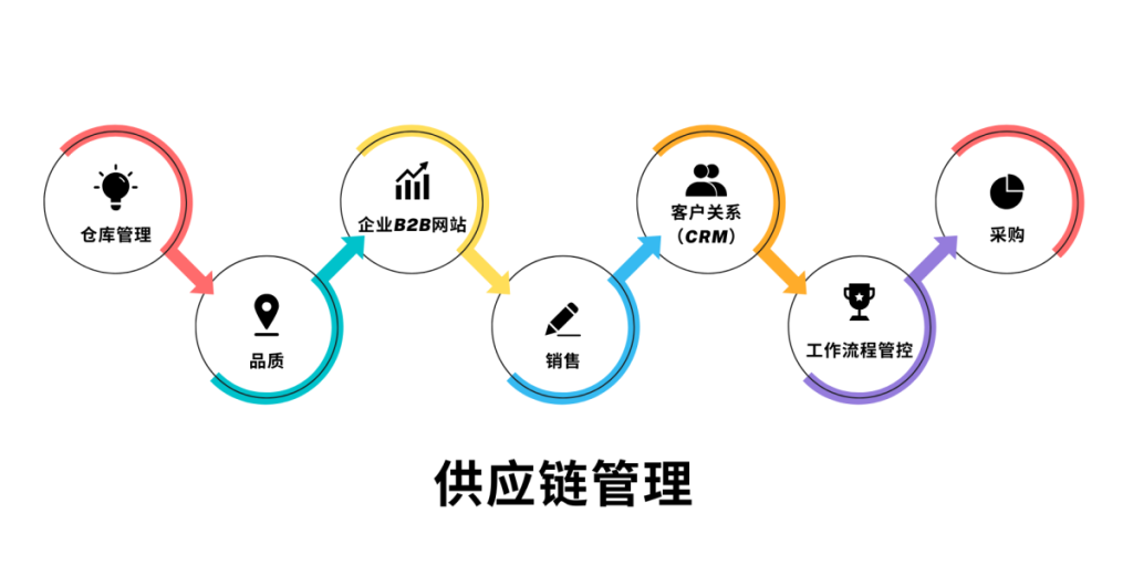 中小制造企业出海常见问与答之供应链管理篇